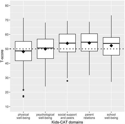 Minimal Associations Between Clinical Data and Children's Self-Reported Health-Related Quality of Life in Children With Chronic Conditions—A Cross-Sectional Study